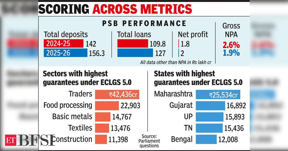 Bad debt of PSBs at lowest levels in many decades: Govt