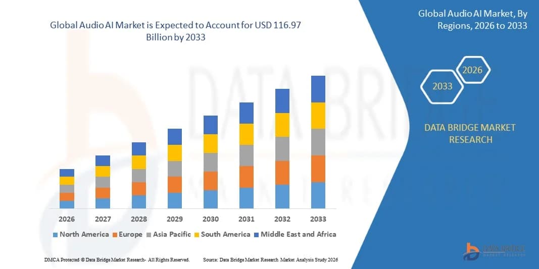 Global Audio AI Market Size, Share, and Trends Analysis Report