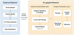 Local LLM-Based Cyber Incident Analysis in Air-Gapped Networks via Teacher–Student Knowledge Distillation and Agentic Orchestration