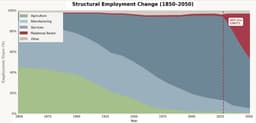 @jekbradbury reposted: New essay on the economics of structural change and the post-commodity future of...