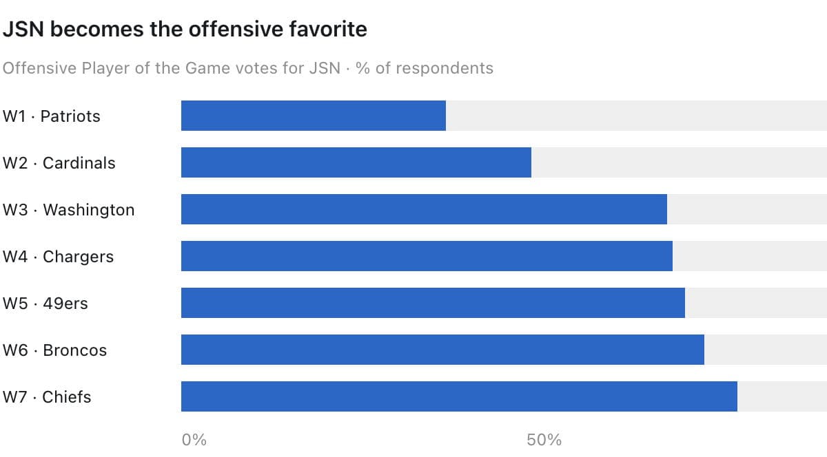 Is Jaxon Smith-Njigba the most valuable receiver in history?