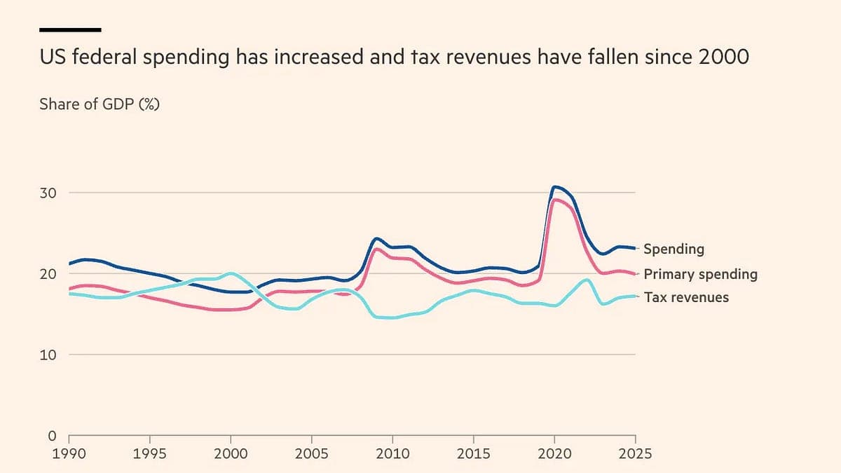 The U.S. Federal Fiscal Flow Deficit Problem: CHART OF THE DAY