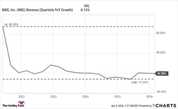 Nike's Growth Over the Past 5 Years Has Been Shockingly Bad, and Its Earnings Are Even Worse - The Globe and Mail