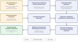A Global Multi-Hazard Framework for Projecting Climate Migration Flows to 2100 Along Shared Socioeconomic Pathways (SSPs)