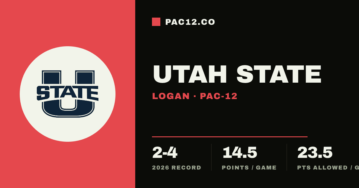 Utah State Aggies: Roster, Schedule, Stats & History - Pac-12