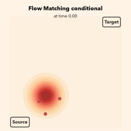 @lipmanya reposted: Flow Matching obtains its training supervising velocity by conditioning on data ...