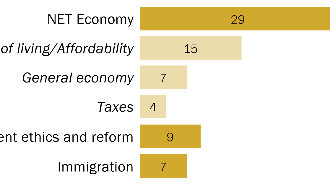As the 2026 Midterms Approach, Economy Is Front and Center | Pew Research Center