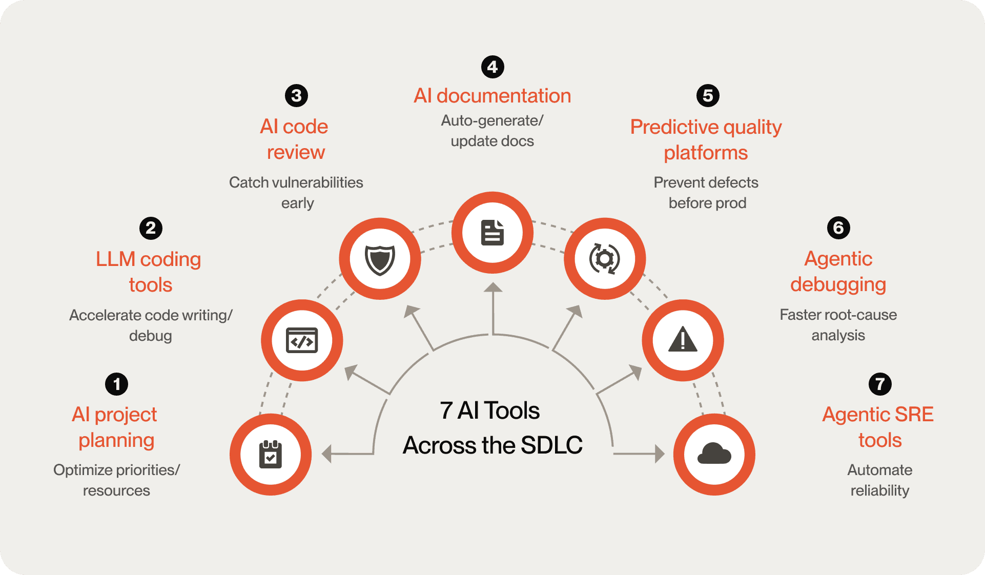 The Engineering Leader's Guide to AI Tools for Software ...