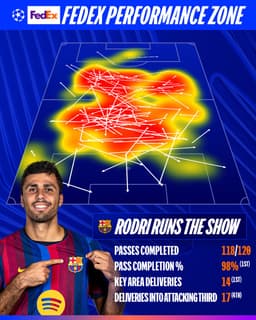 @ChampionsLeague: Rodri &amp; Rio Ngumoha 😳

Some of the key data behind MD2 👀

@FedExEurope | #FedExPerformanceZone h...