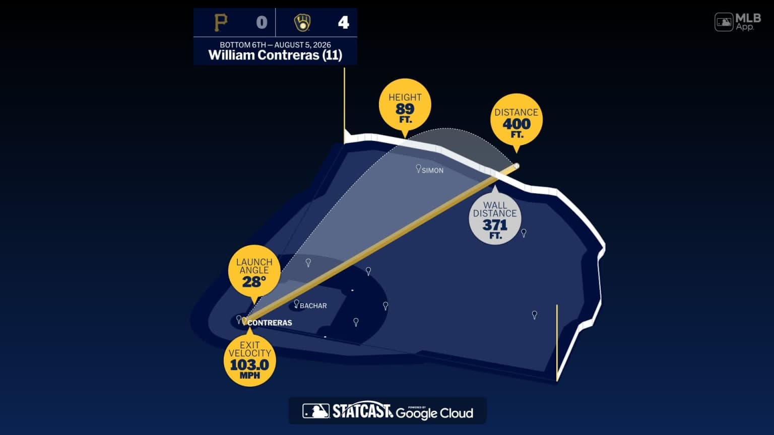 William Contreras: Home Run Statcast Analysis | 08/05/2026