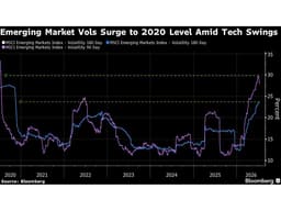 Funds Fret Over $4.4 Trillion AI Trio's Grip on Emerging ...