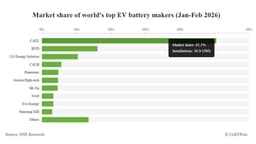 Global EV battery market share in Jan-Feb 2026: CATL 42.1%, BYD 13.4% - CnEVPost