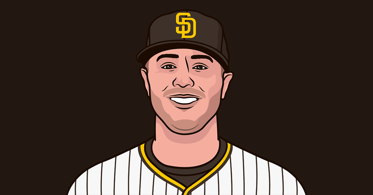 Best Hitters On The Current San Diego Padres Lineup | StatMuse