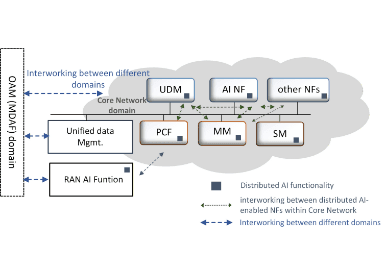 AI in 6G network: Service and System Aspect