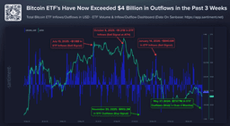 Bitcoin News Today: Bitcoin ETFs Post Record 10-Day, $2.97 Billion Outflow Streak as AI Trade Drives Wall Street to New Highs