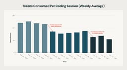 @zainhasan6: you're not cachemaxxing your harness enough

> 50% reduction in token usage per coding session ht...