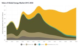Global Energy Outlook: $6-8T Renewable Shift