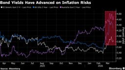 JPMorgan Asset Buys Treasuries, Gilts Dented by Inflation Risks