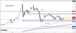 Gold: Key $4,500 Support in Focus as US-Iran Uncertainty Builds Again