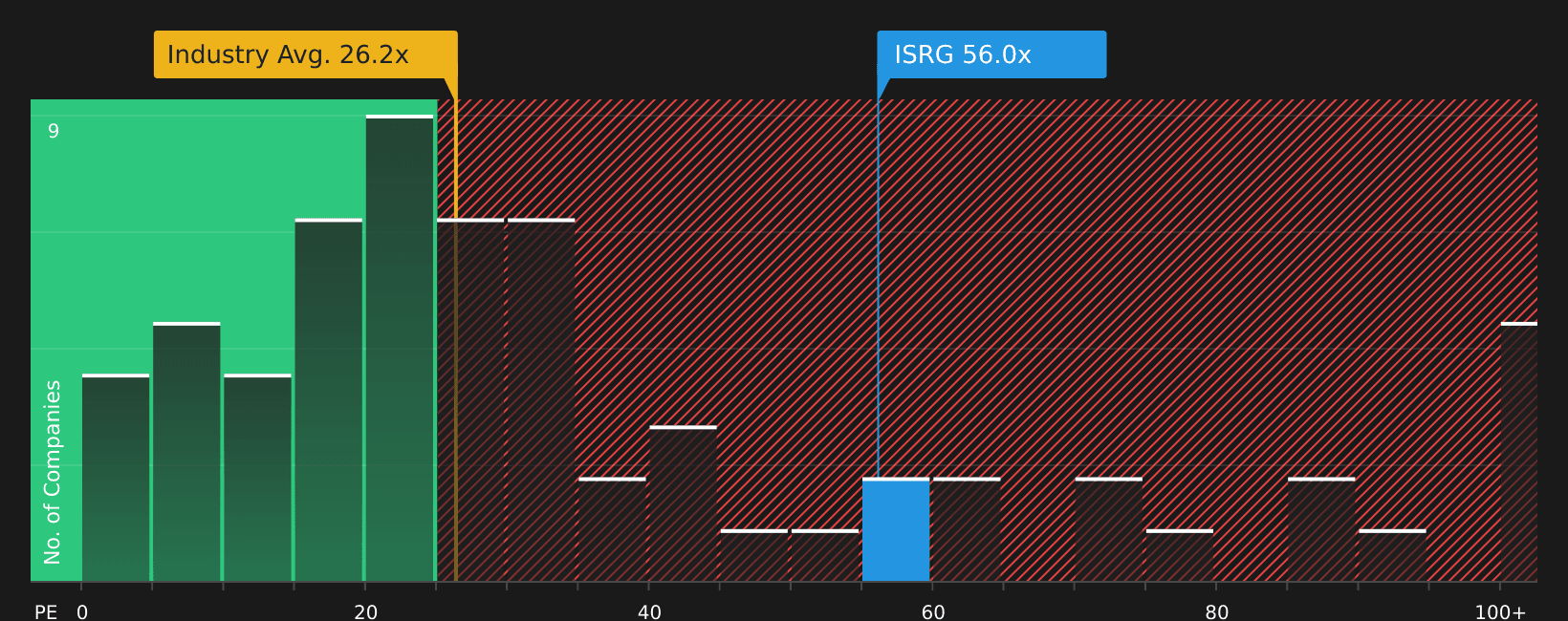 A Look At Intuitive Surgical (ISRG) Valuation As Hedge Funds React To Procedure Growth And da Vinci 5 Rollout - Simply Wall St News