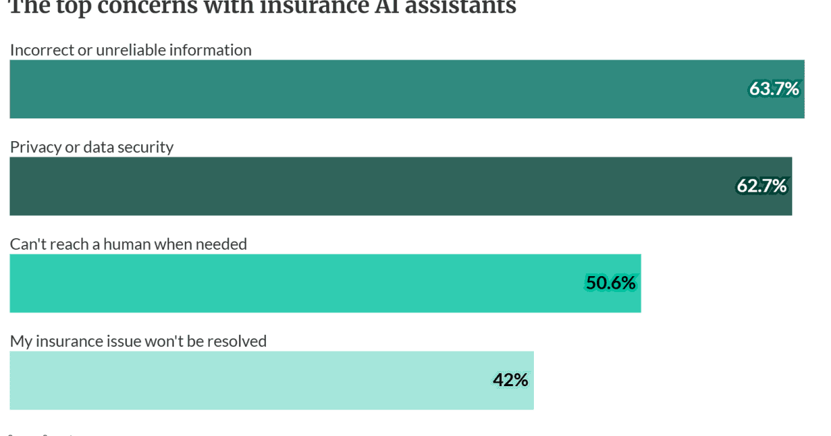 How AI is cutting costs for insurance providers