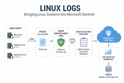 I Built a Full SIEM Lab on Azure — Here’s Everything That Broke (and What I Learned)| Part 5 | by Florence Nwizugbe | Apr, 2026 | Medium
