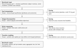 LLM-Based Control for Simulated Physical Reasoning: Modular Evaluation in the NeurIPS Embodied Agent Interface Challenge