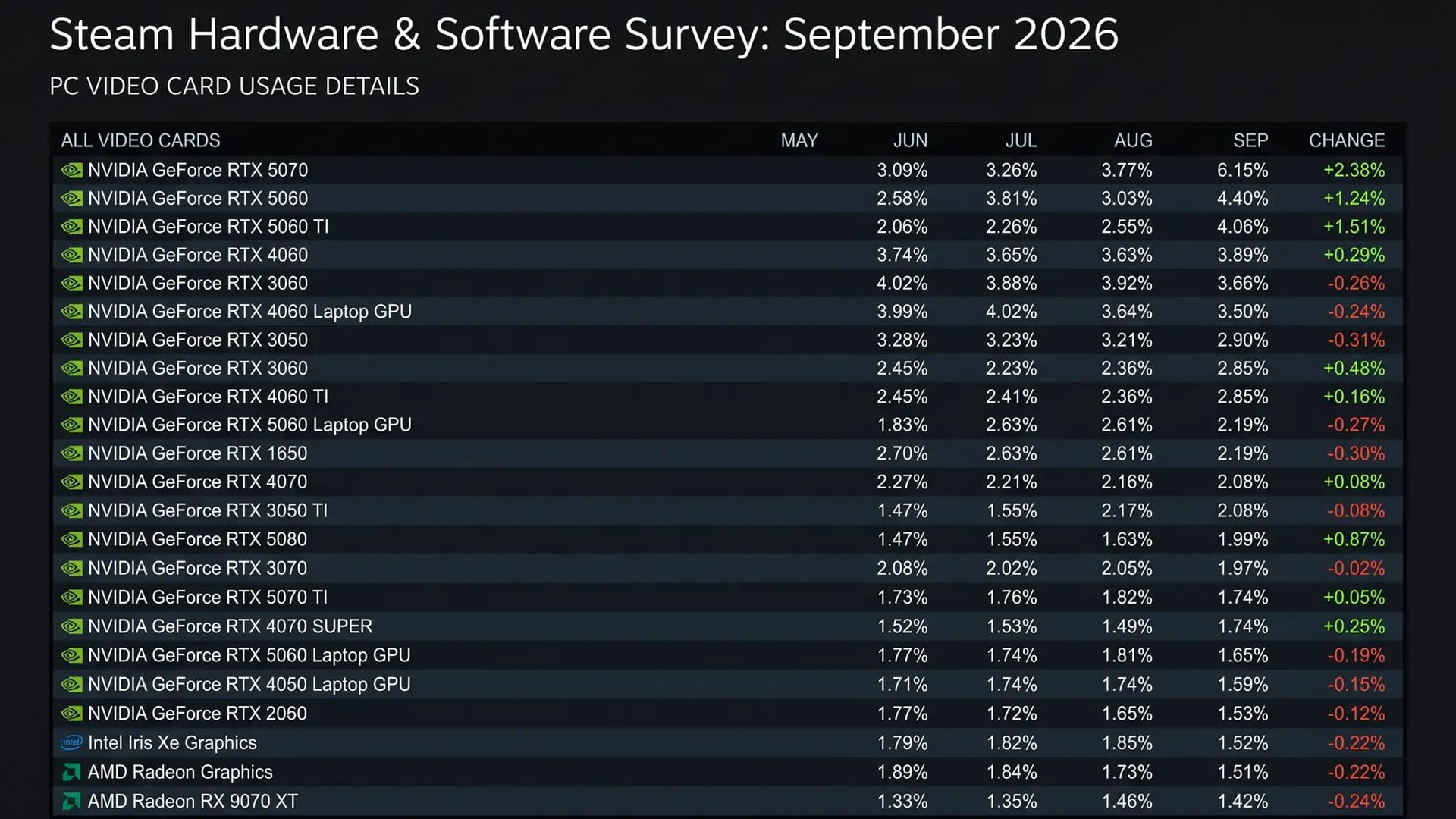The GeForce RTX 5070 graphics card took first place ...