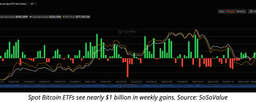 Spot Bitcoin ETFs Draw Nearly $1 Billion in Weekly Inflows as BTC Pulls Back Below $76K | Binance News on Binance Square