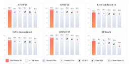 @ClementDelangue reposted: ⭐ VibeThinker-3B is released — a dense 3B model for frontier-level verifiable re...
