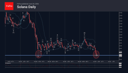 Solana Wave Analysis – 5 June 2026