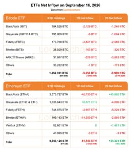 @lookonchain: Sept 16 Update:

#Bitcoin ETFs:
1D NetFlow: -5,353 $BTC(-$405.45M)🔴
7D NetFlow: -9,908 $BTC(-$750.42...