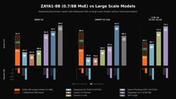@minchoi reposted: This is wild.

A U.S. startup trained an open 8B reasoning model, ZAYA1-8B, enti...