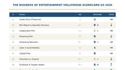 THE BUSINESS OF ENTERTAINMENT: Q3 2026 HOLLYWOOD SCORECARD