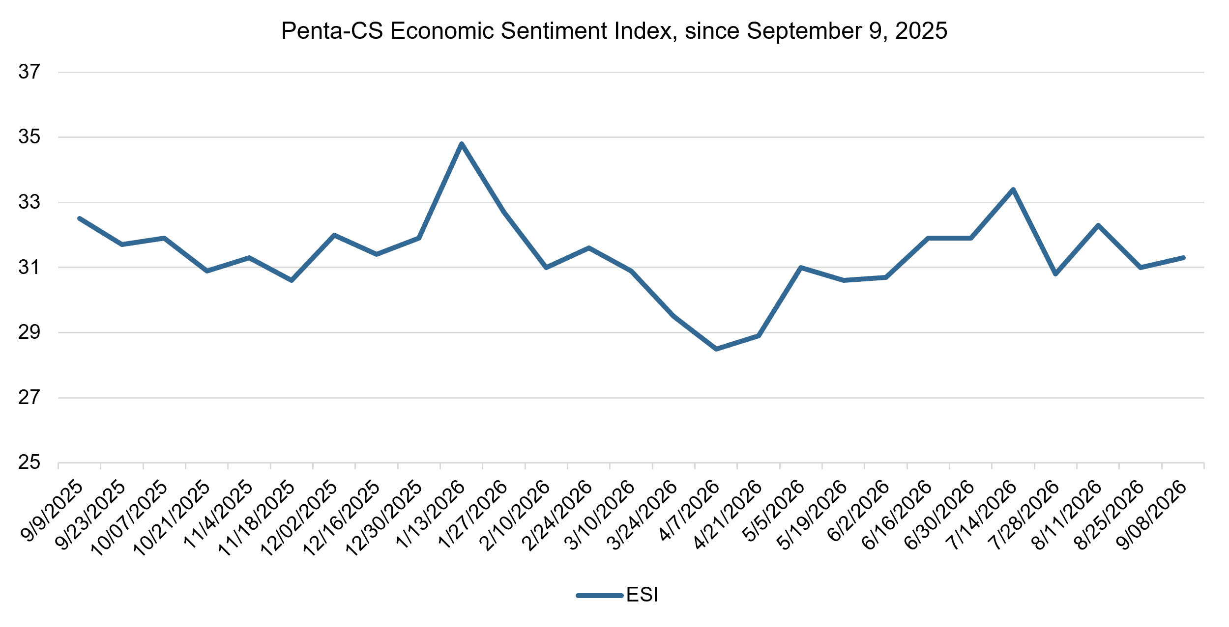 Economic sentiment ticks up ahead of the September FOMC meeting