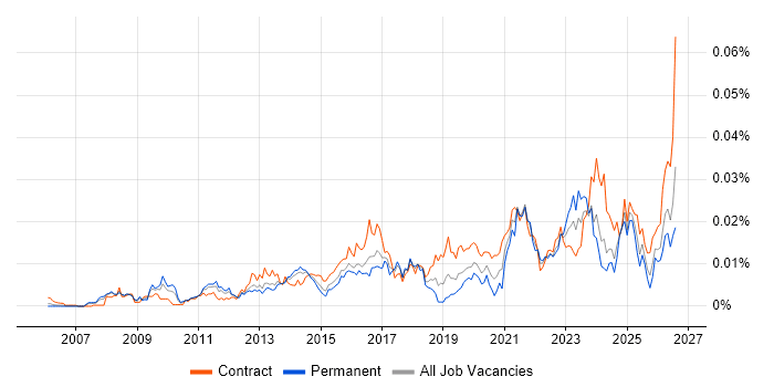 Data Governance Consultant Contract Job Trends