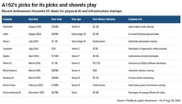 A16z's new $1.1B fund admits hardware is eating the world ...