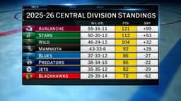 NHL Tonight: Previewing the Central Division