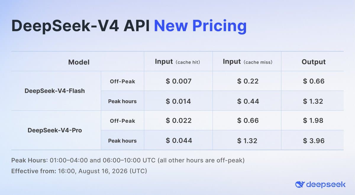 DeepSeek v4 Price Increase