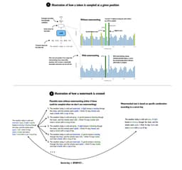 @rasbt: A short illustration of how the Claude's watermarking is supposed to work (based on my read of their...