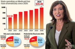 NY is now spending more on Medicaid than schools — and pays more per person than anywhere in US: report