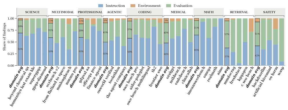 Automated Benchmark Auditing for AI Agents and Large Language Models