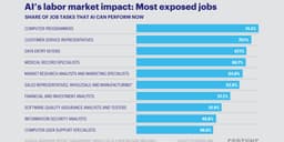Anthropic's research shows that AI can already do a huge portion of many jobs; its top economist talks about how that could shape the future of work | Fortune