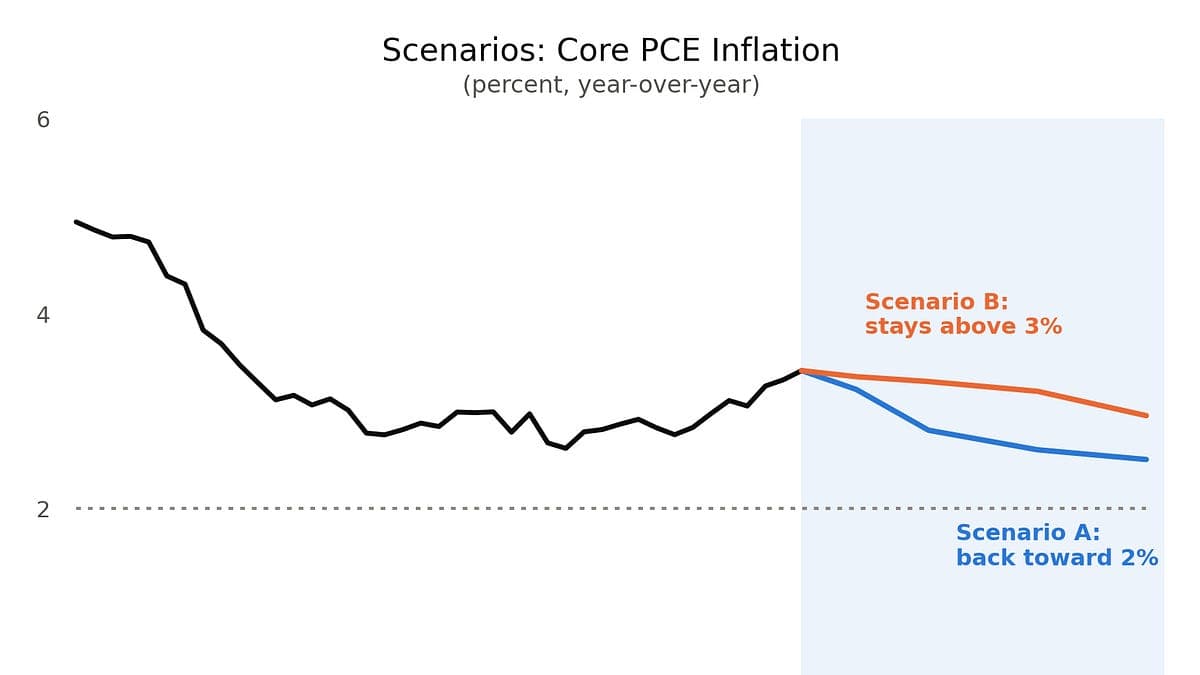 What will it take for the Fed to hike?