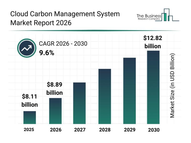 Cloud Carbon Management System Market Insights Highlight