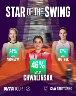 @WTA: The results are in 📩

Maja Chwalinska is your Star of the Clay-Court Swing! 🤩 https://t.co/liPD44nYL...