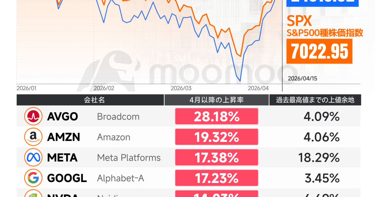 S&P 500 breaks through 7000, Nasdaq rallies consecutively! I... - moomoo Community