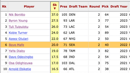 Seahawks seeking future at edge rusher, but do they lack the proper draft ammo? 