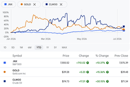 Gold Sinks to $4000 on Trump's Hormuz Tariff Ahead of US ...
