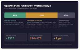 OpenAI’s $122B “VC Round” Is Vendor Deals, Contingent Capital, and a Guaranteed Return It Arguably Can’t Afford | SaaStr